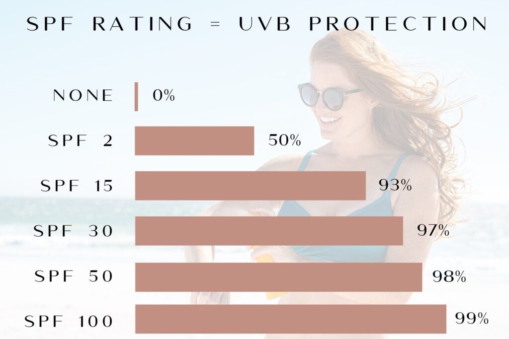 SPF Rating and UVB protection